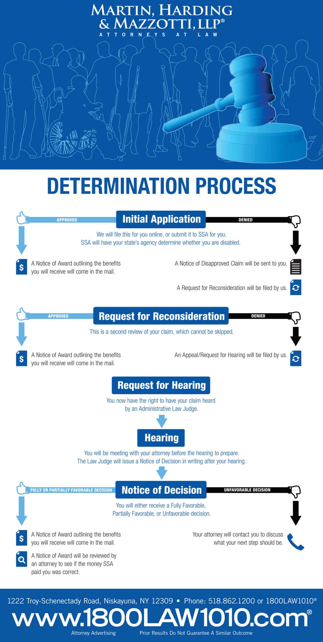 Social Security Disability Determination Process - Infographic | Martin